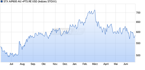 STX A/P600 AU.+PTS.RE USD Chart