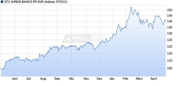 STX A/P600 BANKS PR EUR Chart