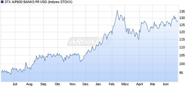 STX A/P600 BANKS PR USD Chart