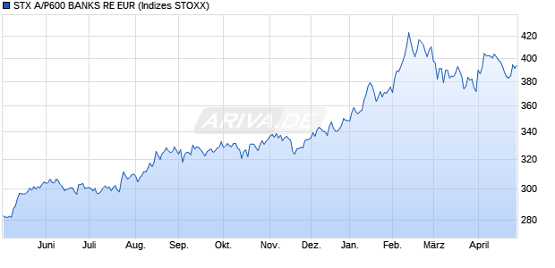 STX A/P600 BANKS RE EUR Chart
