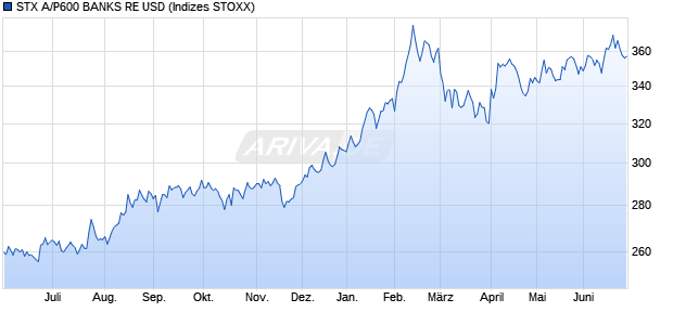 STX A/P600 BANKS RE USD Chart