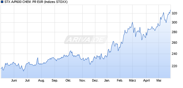 STX A/P600 CHEM. PR EUR Chart