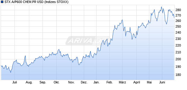 STX A/P600 CHEM.PR USD Chart