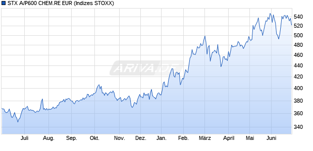 STX A/P600 CHEM.RE EUR Chart