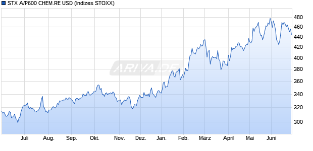 STX A/P600 CHEM.RE USD Chart