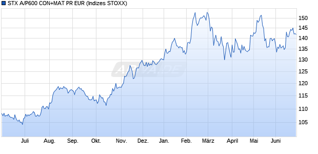 STX A/P600 CON+MAT PR EUR Chart
