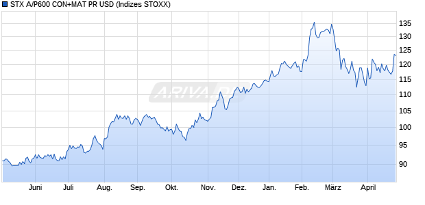 STX A/P600 CON+MAT PR USD Chart