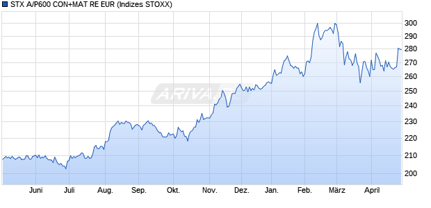STX A/P600 CON+MAT RE EUR Chart