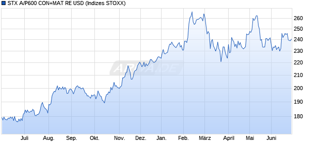 STX A/P600 CON+MAT RE USD Chart