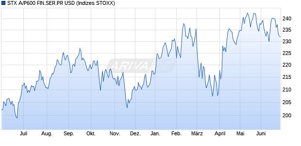 STX A/P600 FIN.SER.PR USD Chart