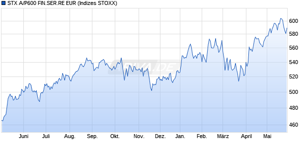 STX A/P600 FIN.SER.RE EUR Chart