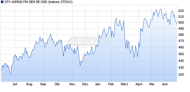 STX A/P600 FIN.SER.RE USD Chart