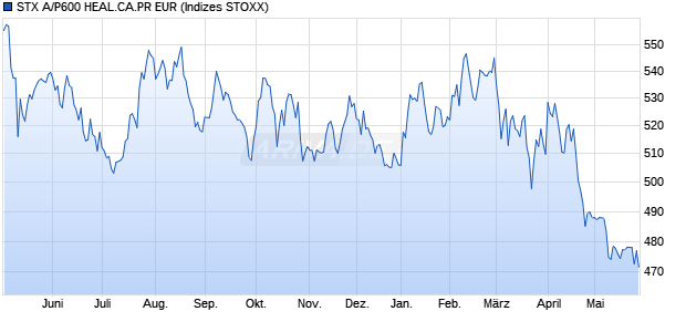 STX A/P600 HEAL.CA.PR EUR Chart