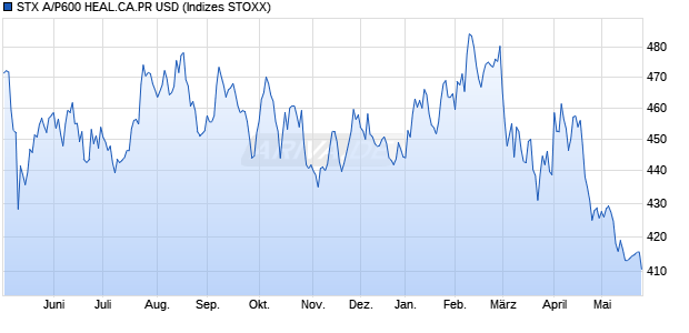 STX A/P600 HEAL.CA.PR USD Chart
