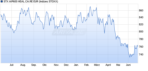 STX A/P600 HEAL.CA.RE EUR Chart
