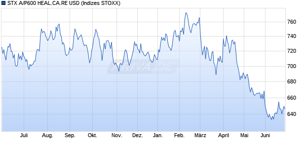 STX A/P600 HEAL.CA.RE USD Chart