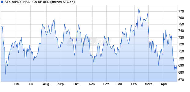 STX A/P600 HEAL.CA.RE USD Chart