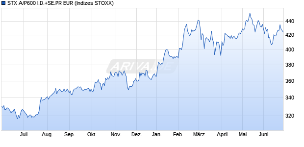 STX A/P600 I.D.+SE.PR EUR Chart