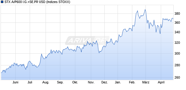 STX A/P600 I.G.+SE.PR USD Chart