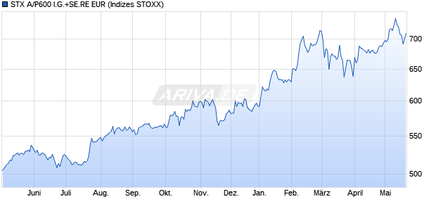 STX A/P600 I.G.+SE.RE EUR Chart