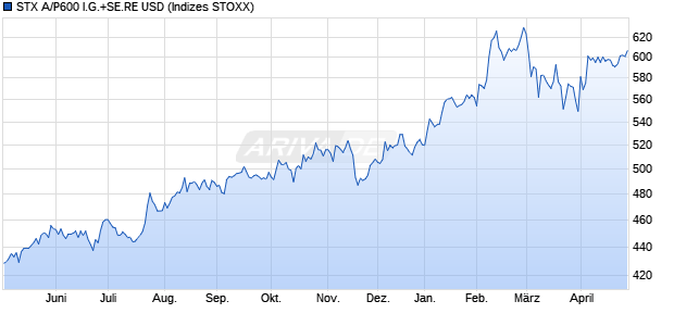 STX A/P600 I.G.+SE.RE USD Chart