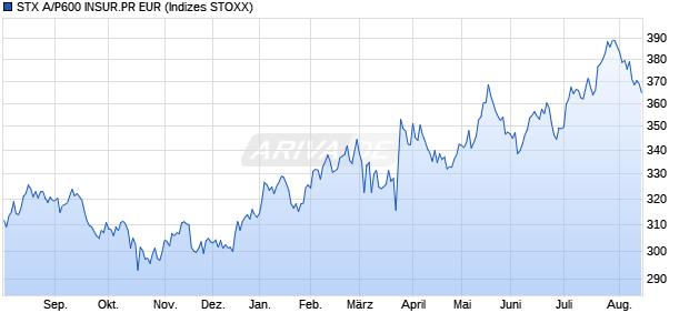 STX A/P600 INSUR.PR EUR Chart