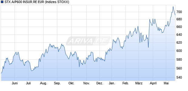 STX A/P600 INSUR.RE EUR Chart