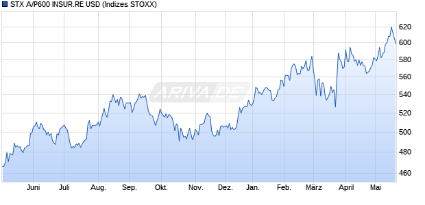 STX A/P600 INSUR.RE USD Chart