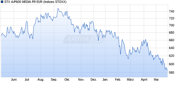 STX A/P600 MEDIA PR EUR Chart