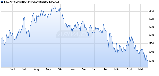 STX A/P600 MEDIA PR USD Chart