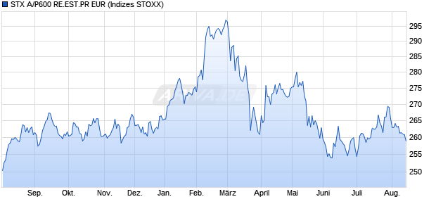 STX A/P600 RE.EST.PR EUR Chart