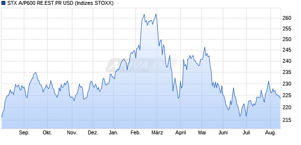 STX A/P600 RE.EST PR USD Chart