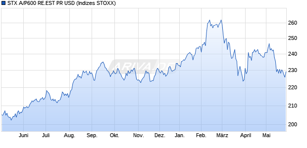 STX A/P600 RE.EST PR USD Chart