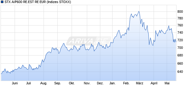 STX A/P600 RE.EST RE EUR Chart