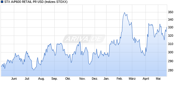 STX A/P600 RETAIL PR USD Chart
