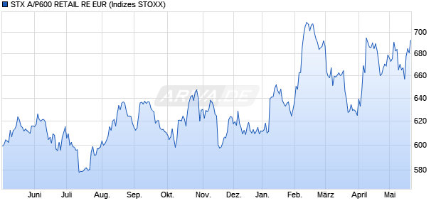 STX A/P600 RETAIL RE EUR Chart
