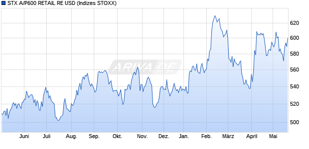 STX A/P600 RETAIL RE USD Chart