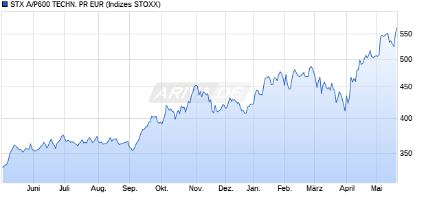 STX A/P600 TECHN. PR EUR Chart