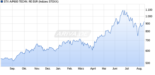 STX A/P600 TECHN. RE EUR Chart