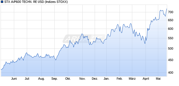 STX A/P600 TECHN. RE USD Chart
