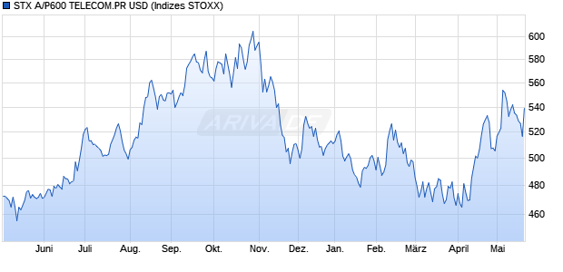 STX A/P600 TELECOM.PR USD Chart