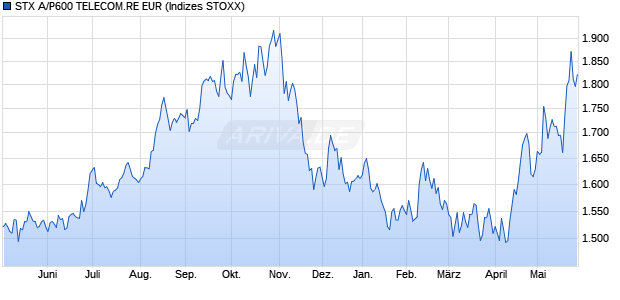 STX A/P600 TELECOM.RE EUR Chart