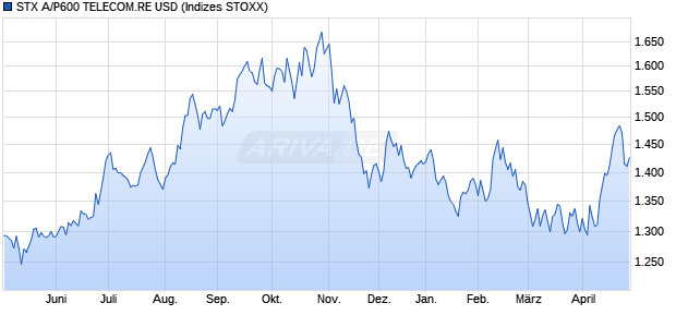 STX A/P600 TELECOM.RE USD Chart