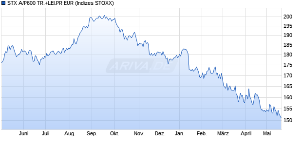 STX A/P600 TR.+LEI.PR EUR Chart