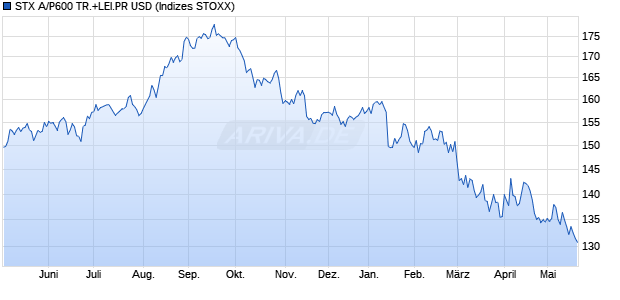 STX A/P600 TR.+LEI.PR USD Chart
