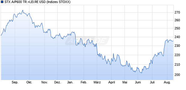 STX A/P600 TR.+LEI.RE USD Chart