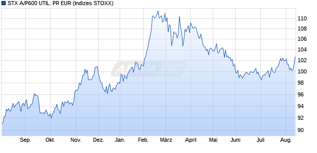STX A/P600 UTIL. PR EUR Chart