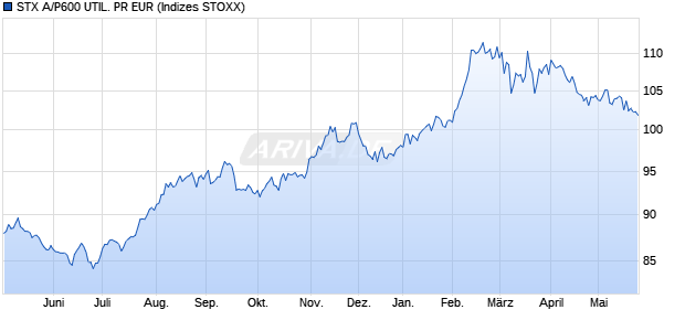 STX A/P600 UTIL. PR EUR Chart