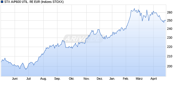 STX A/P600 UTIL. RE EUR Chart