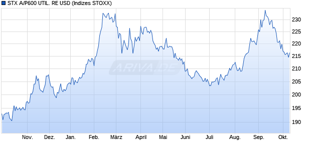 STX A/P600 UTIL. RE USD Chart